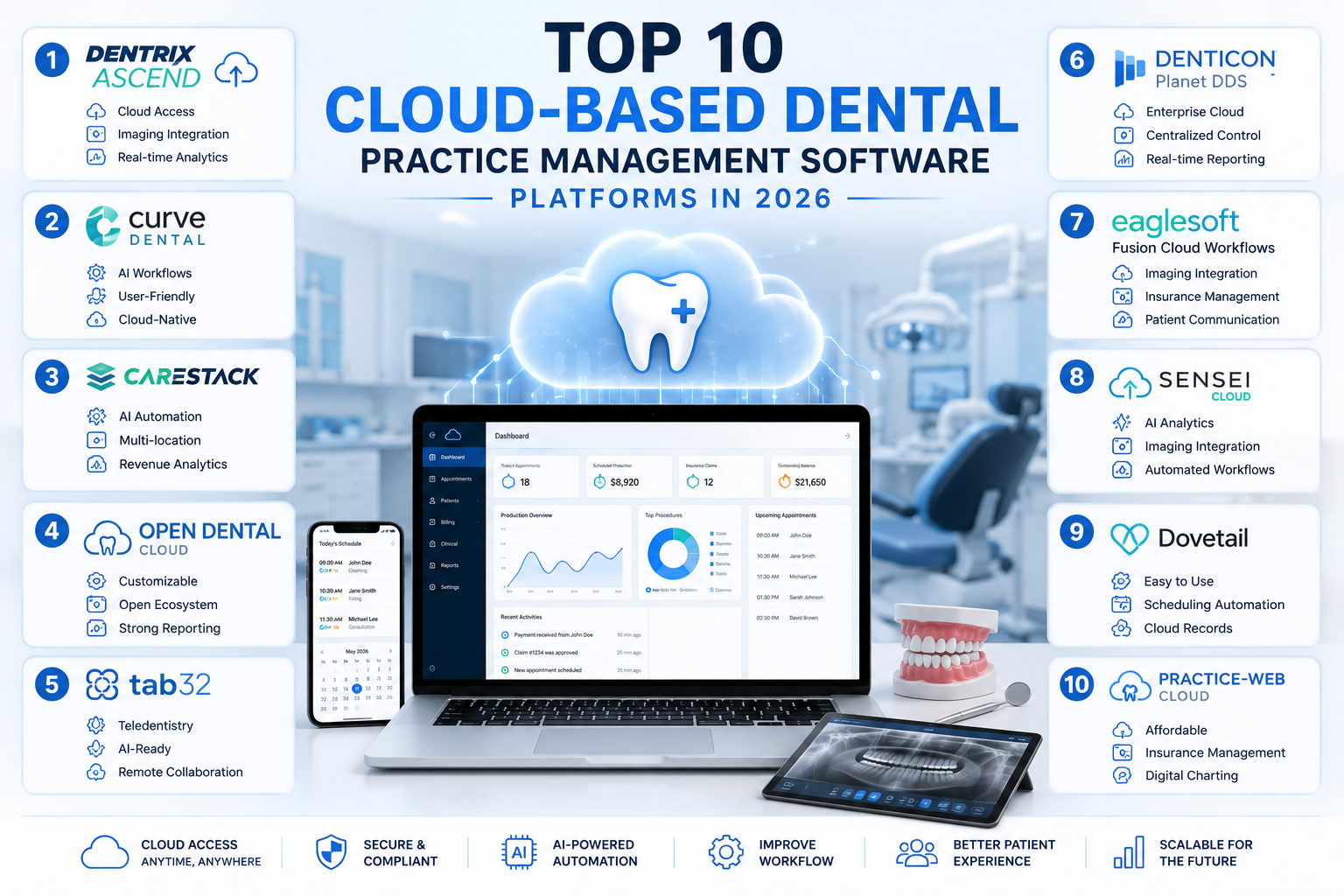 Top 10 Cloud-Based Dental Practice Management Software Platforms in 2026